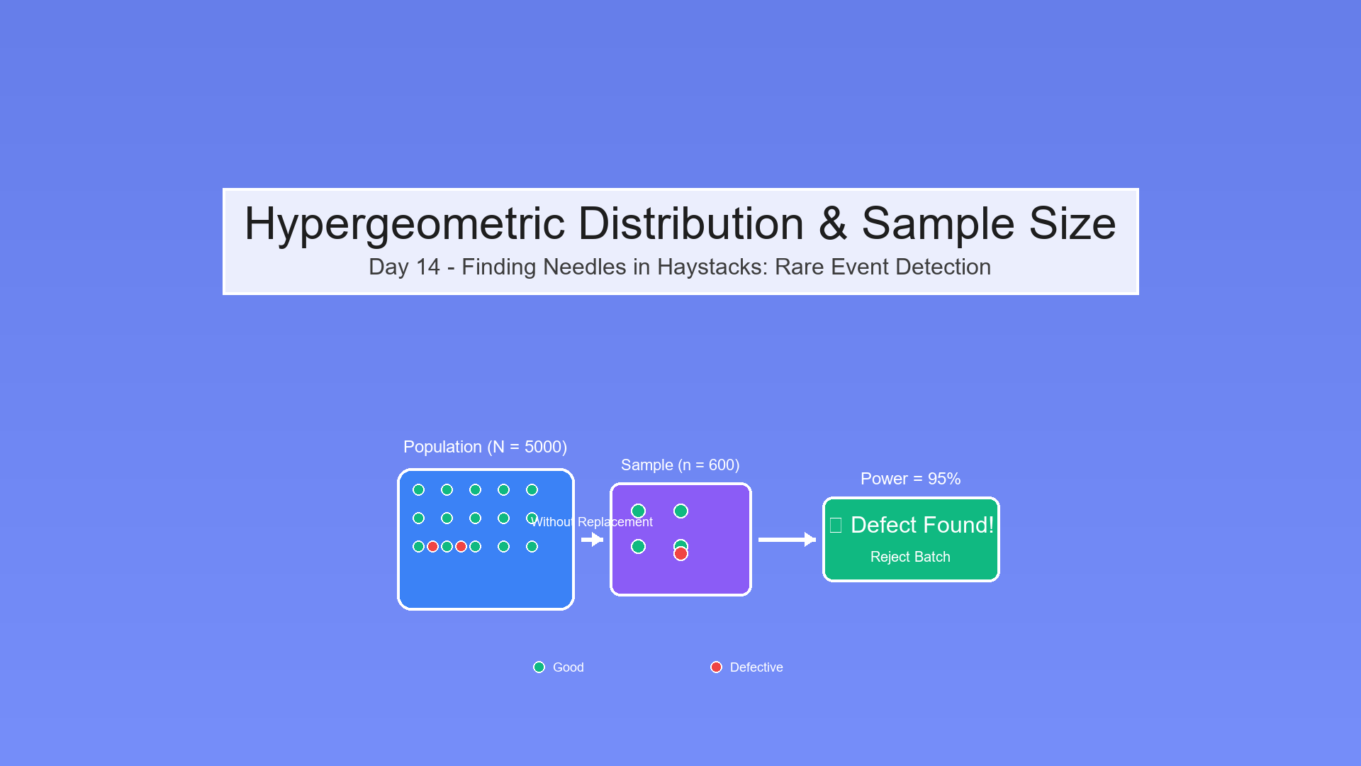 Day 14 — Hypergeometric Distribution & Sample Size: Finding Needles in Haystacks