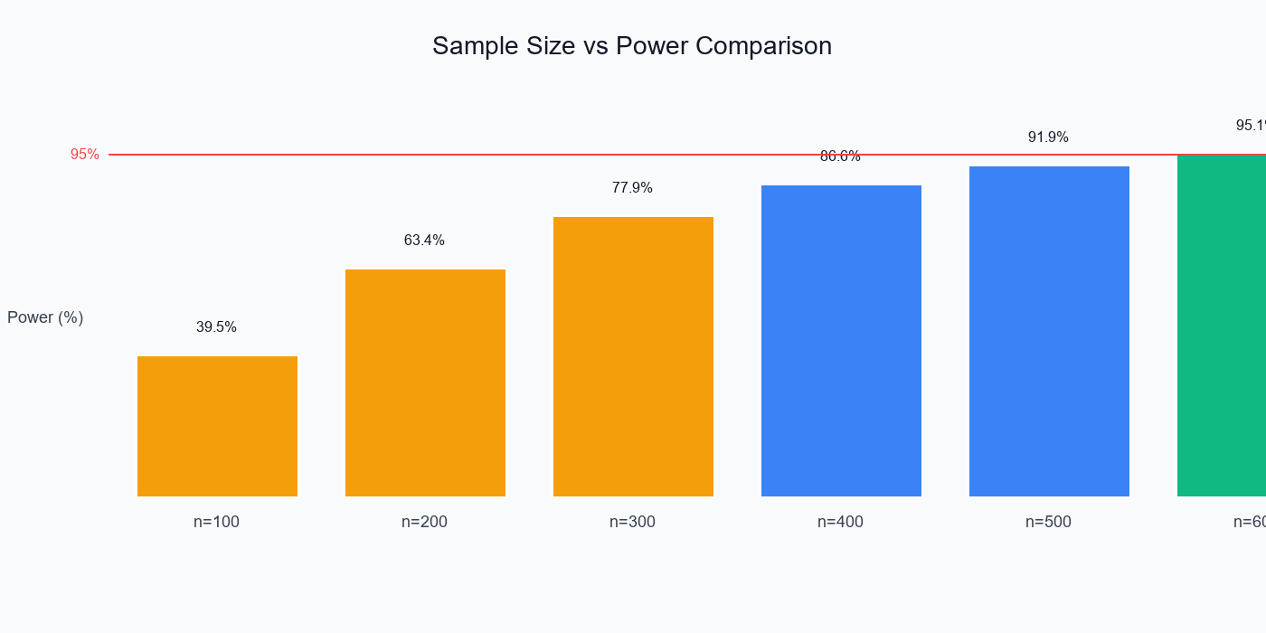 Sample Size Comparison