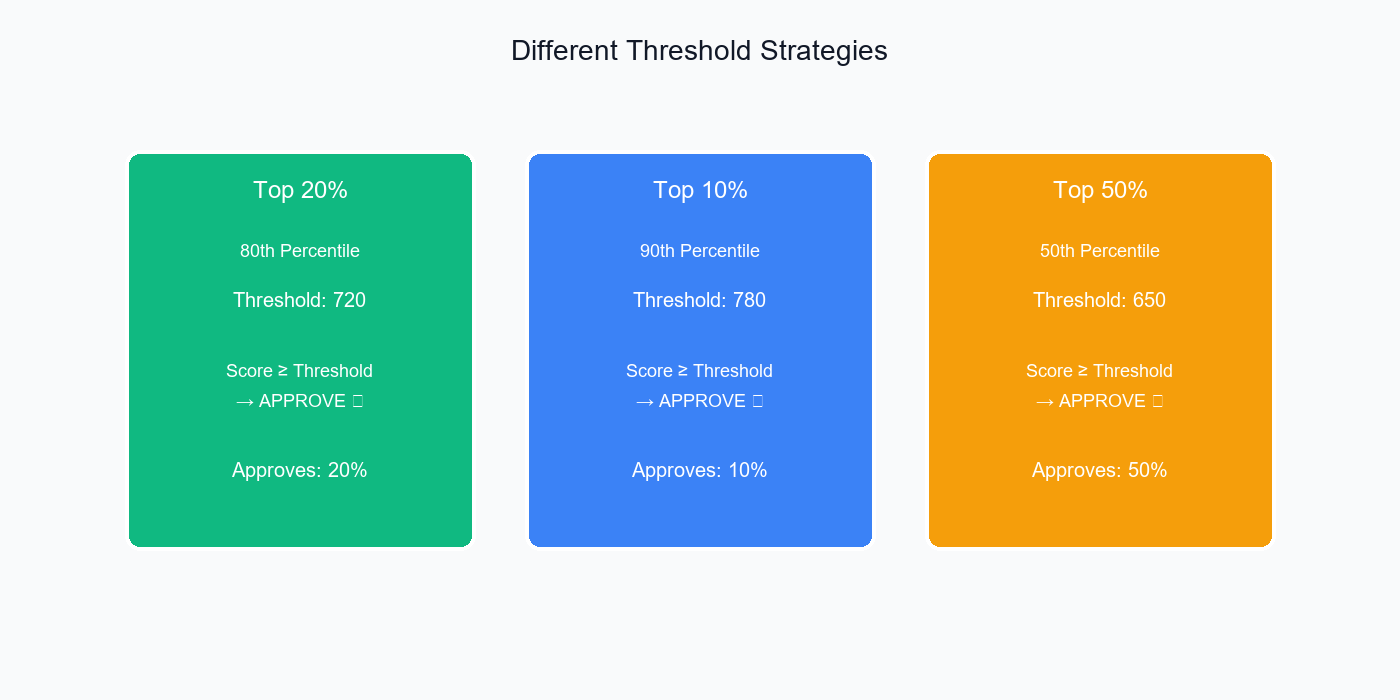 Threshold Comparison