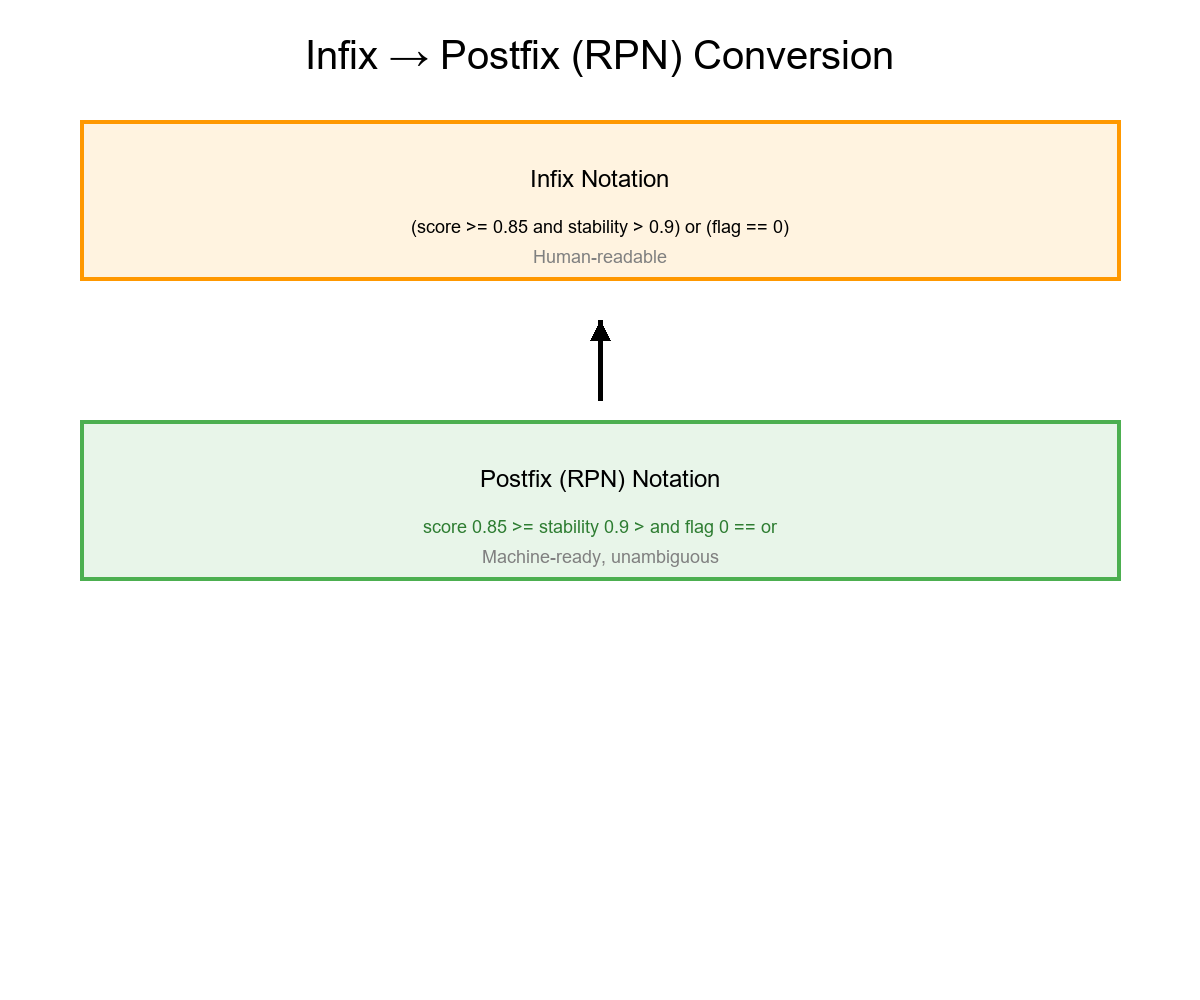 Infix to Postfix Conversion