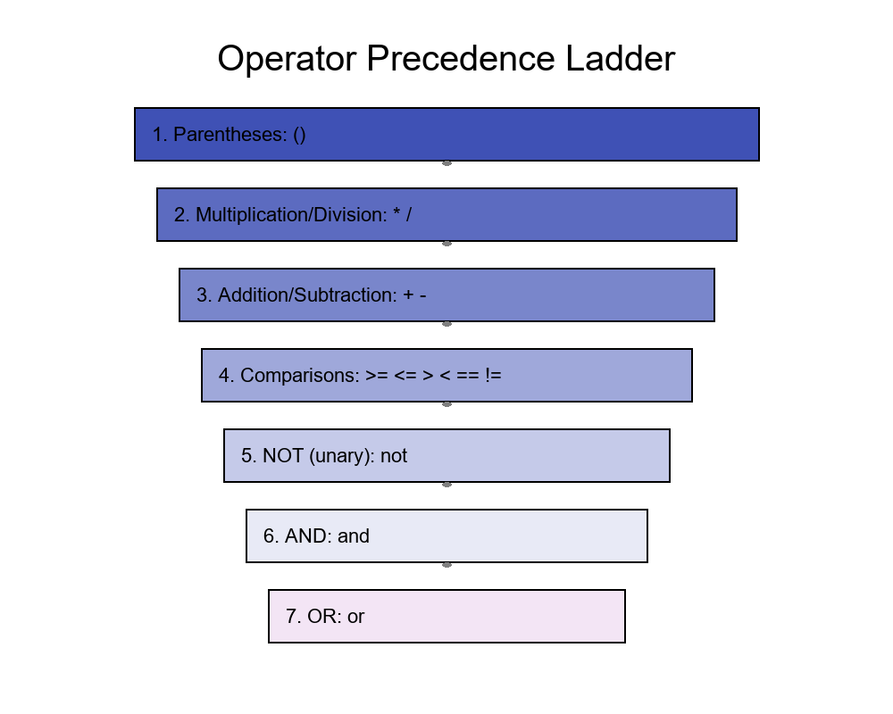 Precedence Ladder