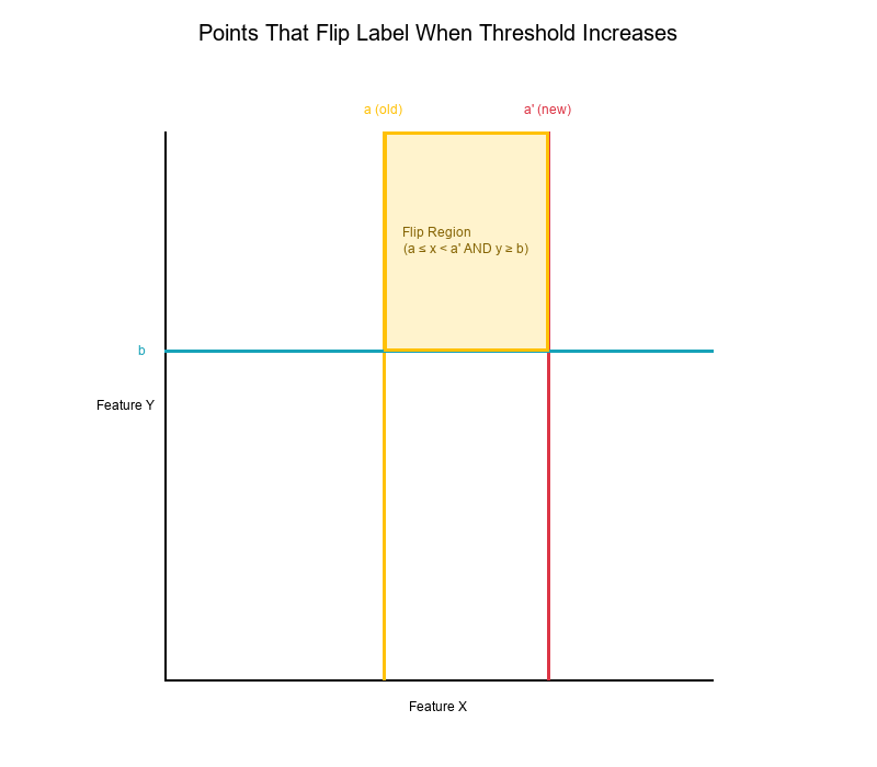 Label Flip Region