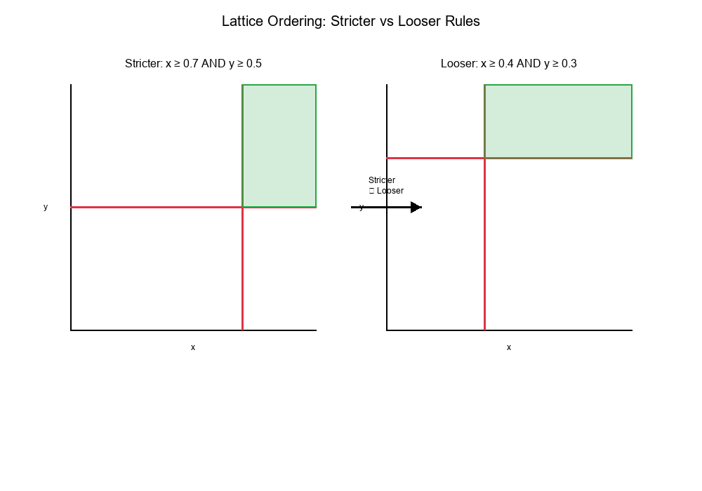 Lattice Ordering