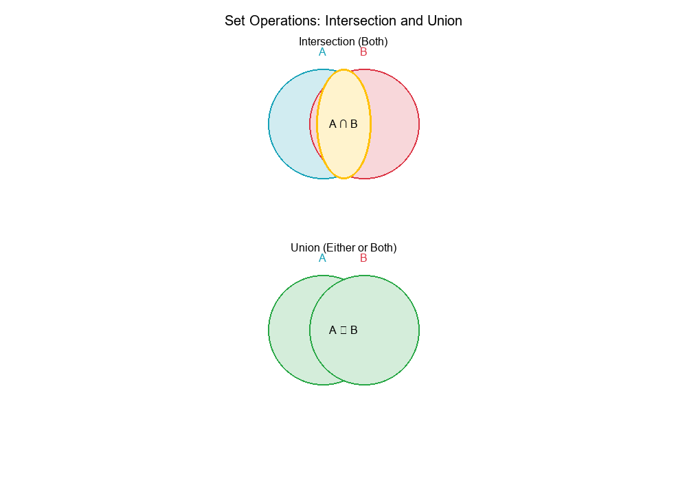 Set Operations