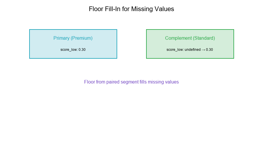 Floor Fill-In Proof
