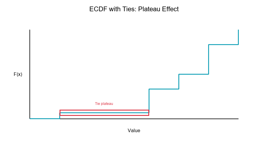 ECDF with Ties