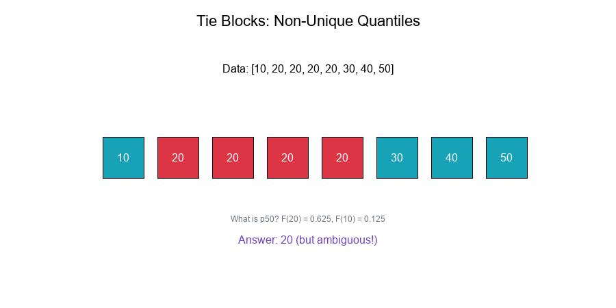 Tie Blocks in ECDF
