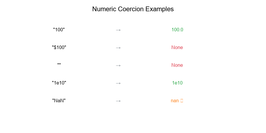 Coercion Examples