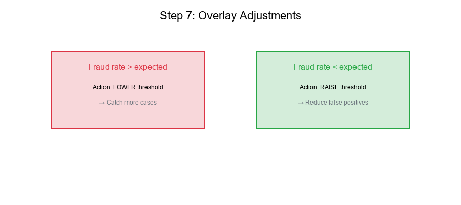 Overlay Adjustments