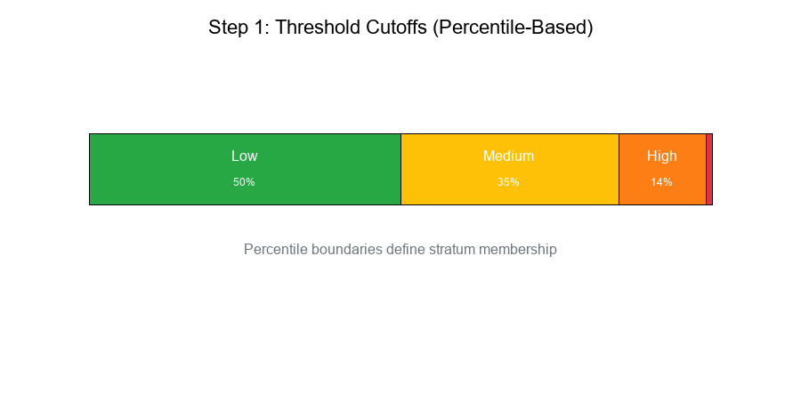 Threshold Cutoffs