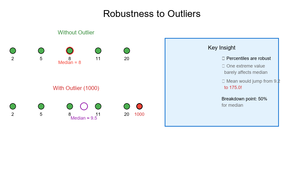 Robustness to Outliers