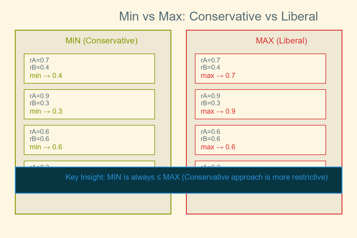 Min vs Max Comparison