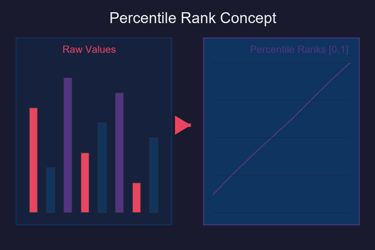 Percentile Rank Concept