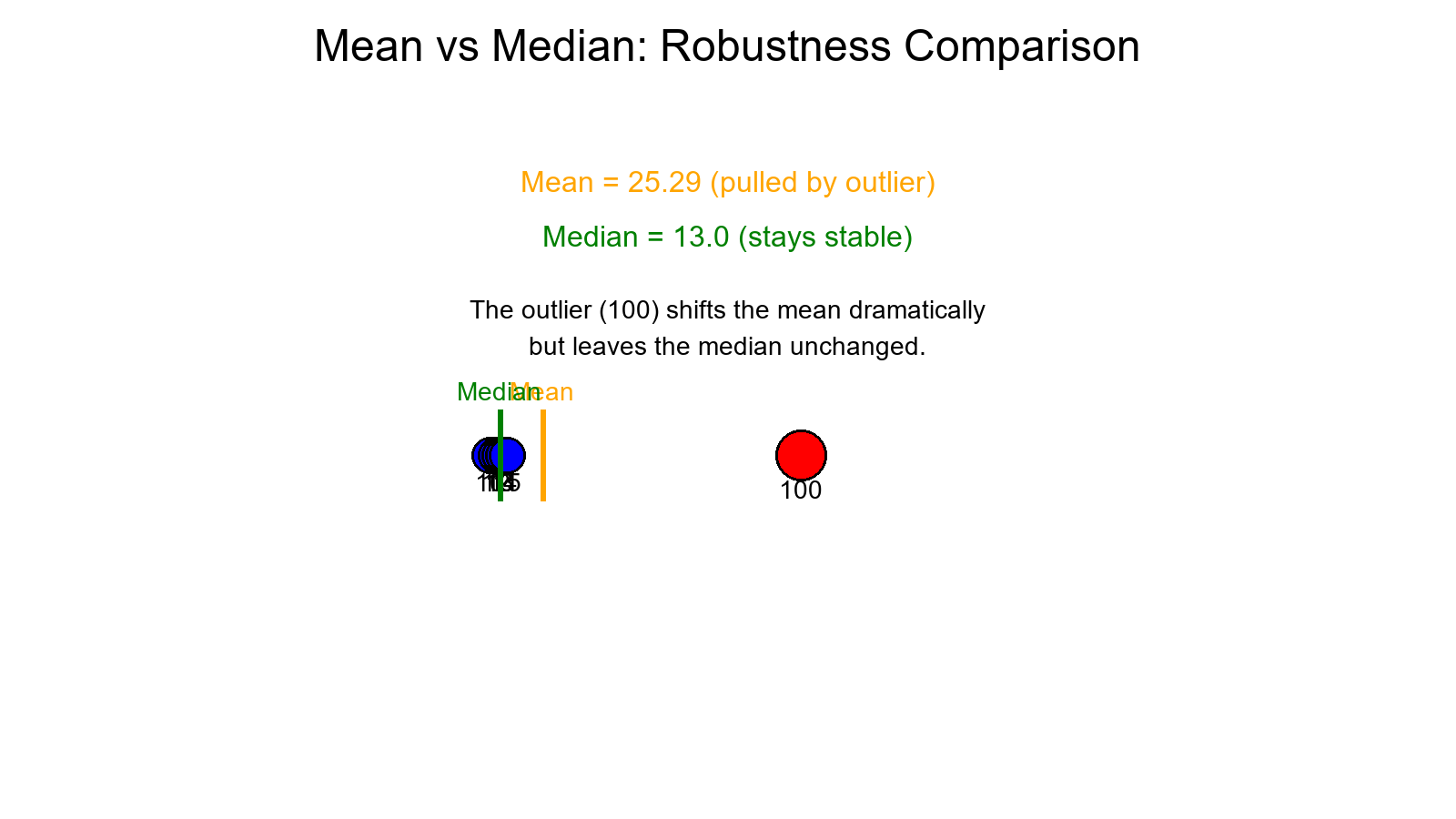 Mean vs Median Comparison