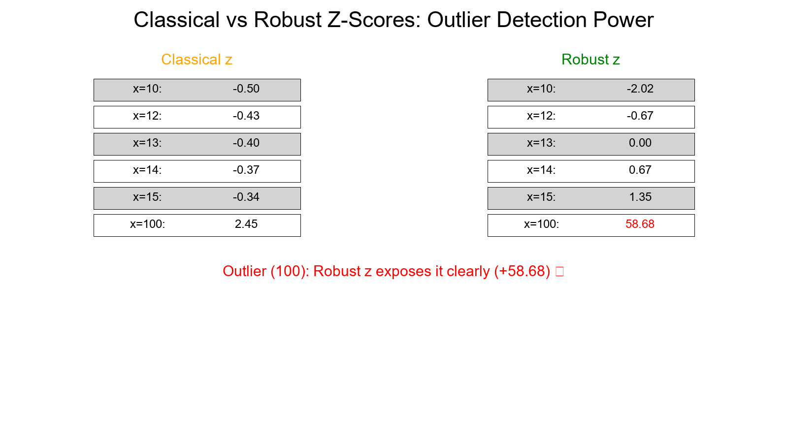 Classical vs Robust Z-Scores