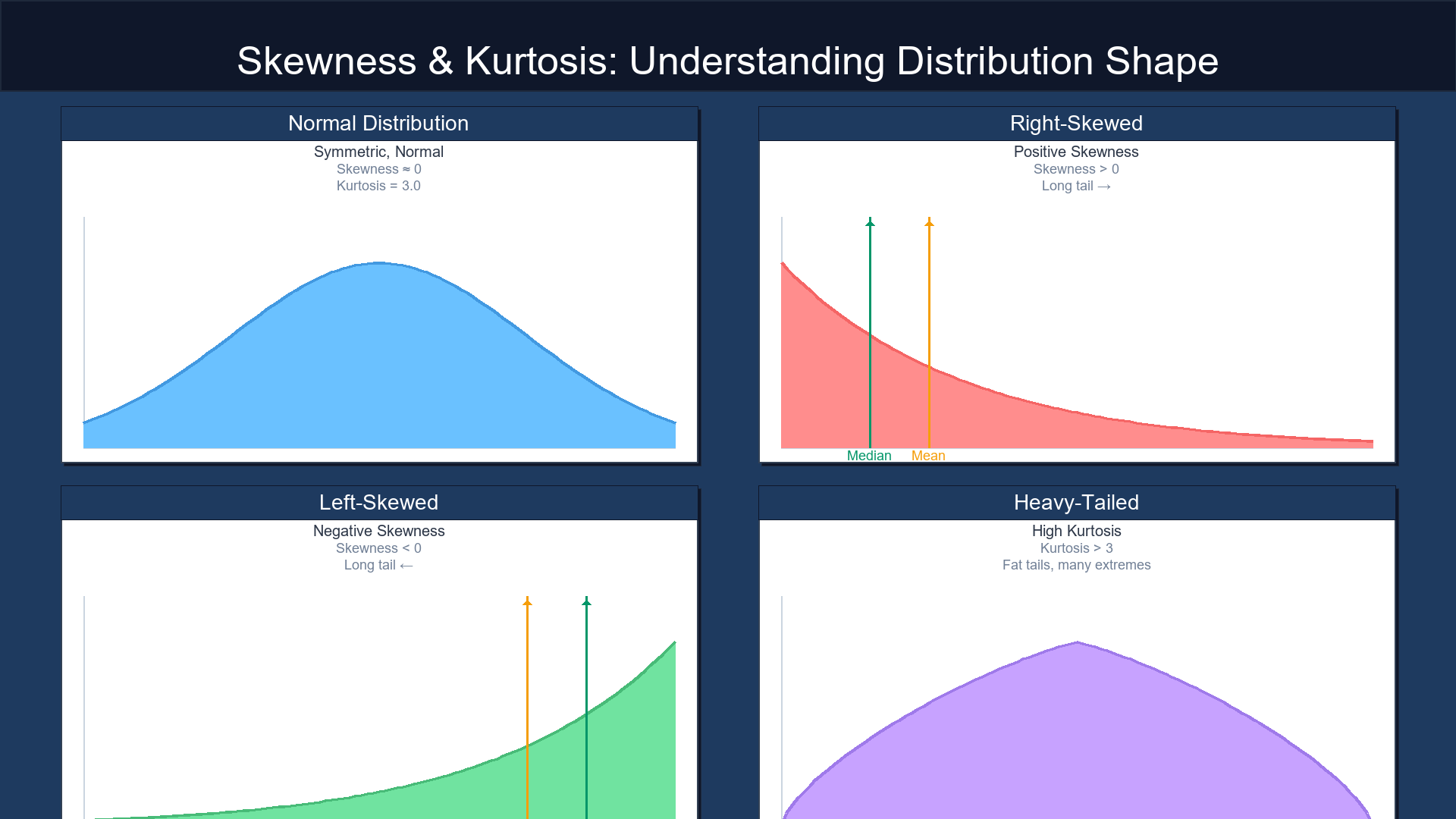 Skewness & Kurtosis Concept