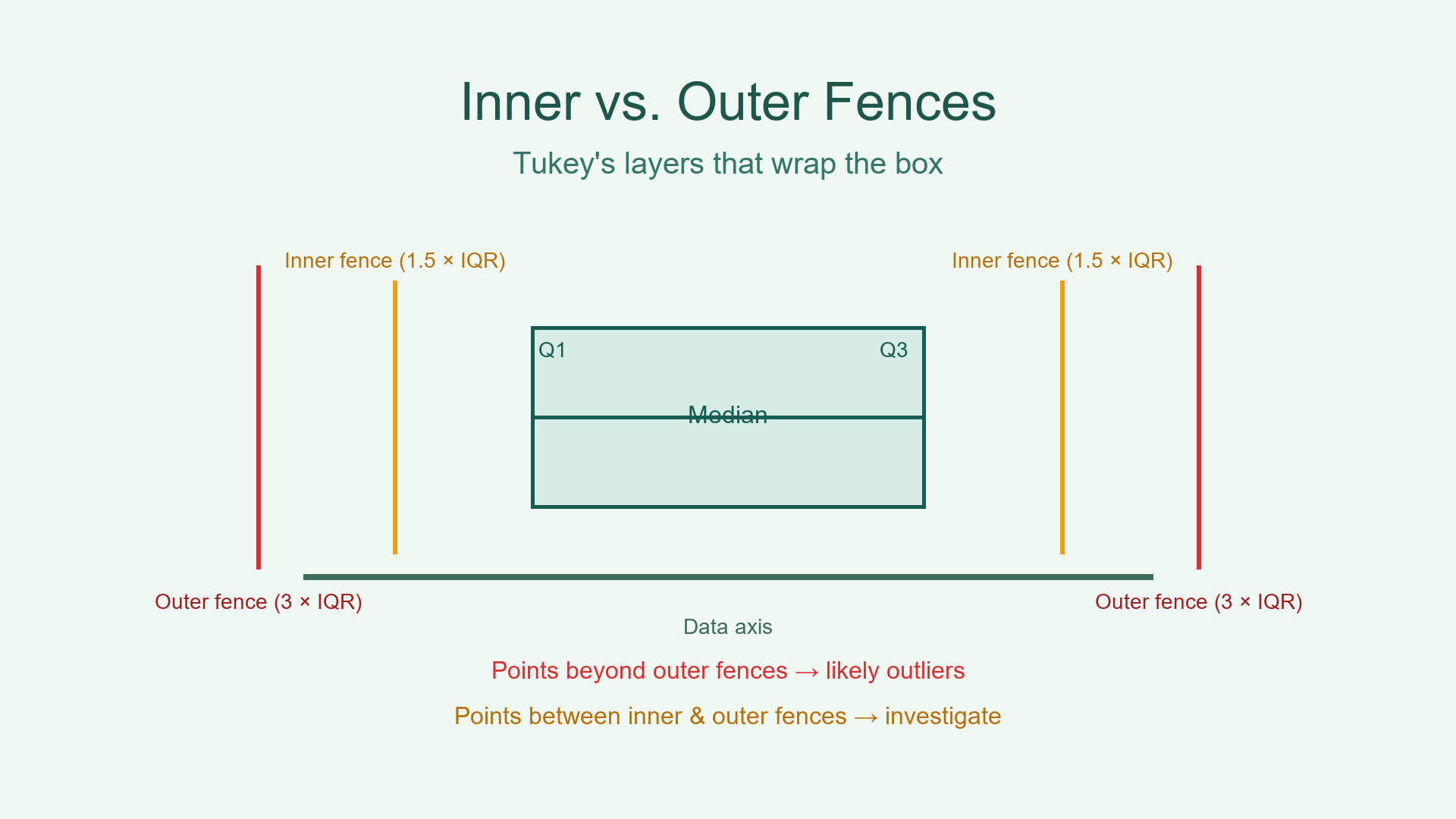 Tukey Fences Layering