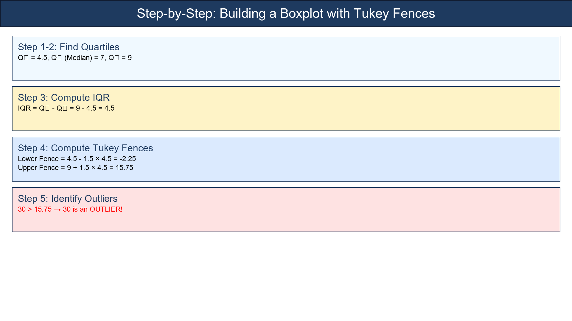 Step-by-Step Example