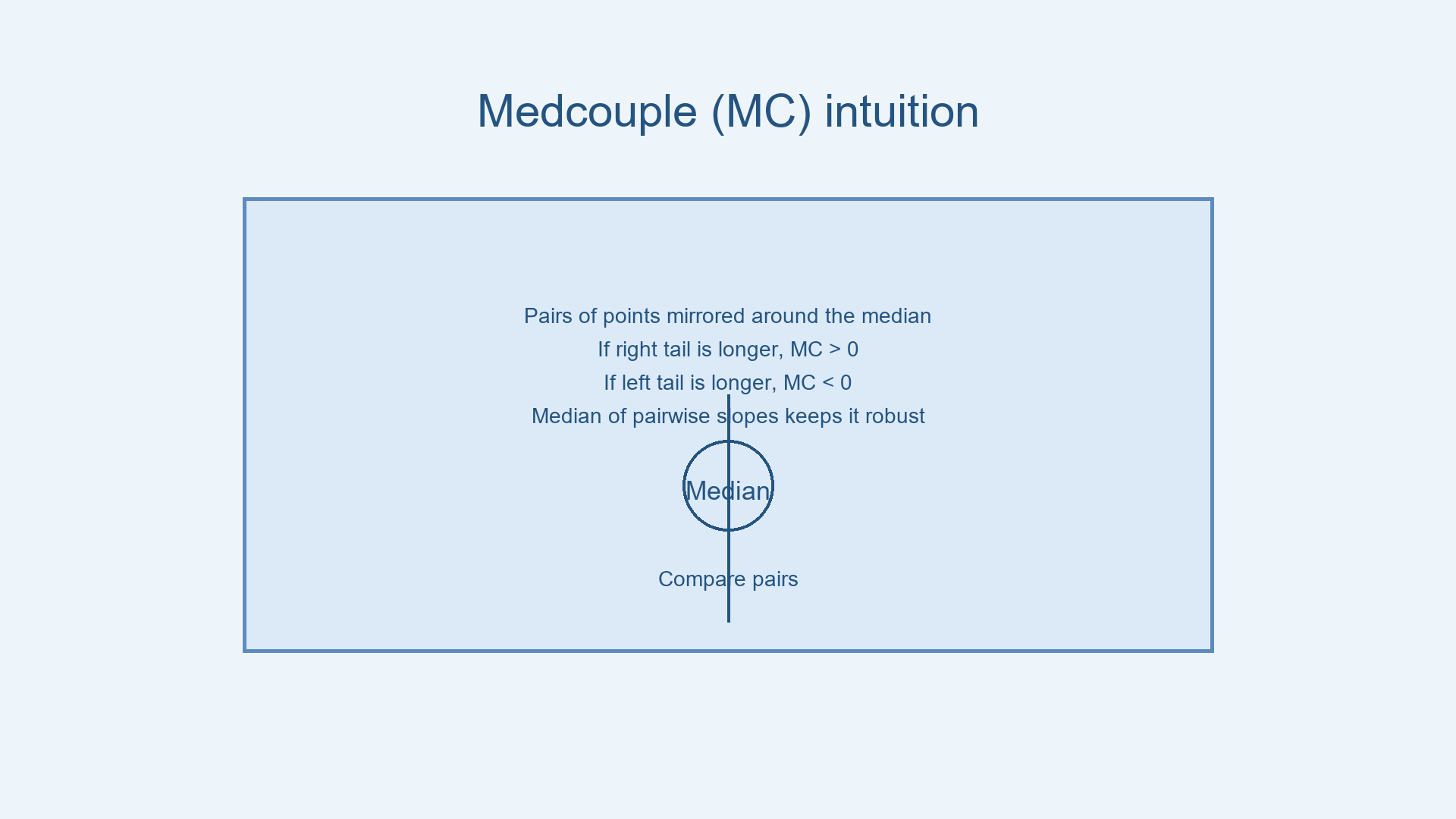 Medcouple Concept